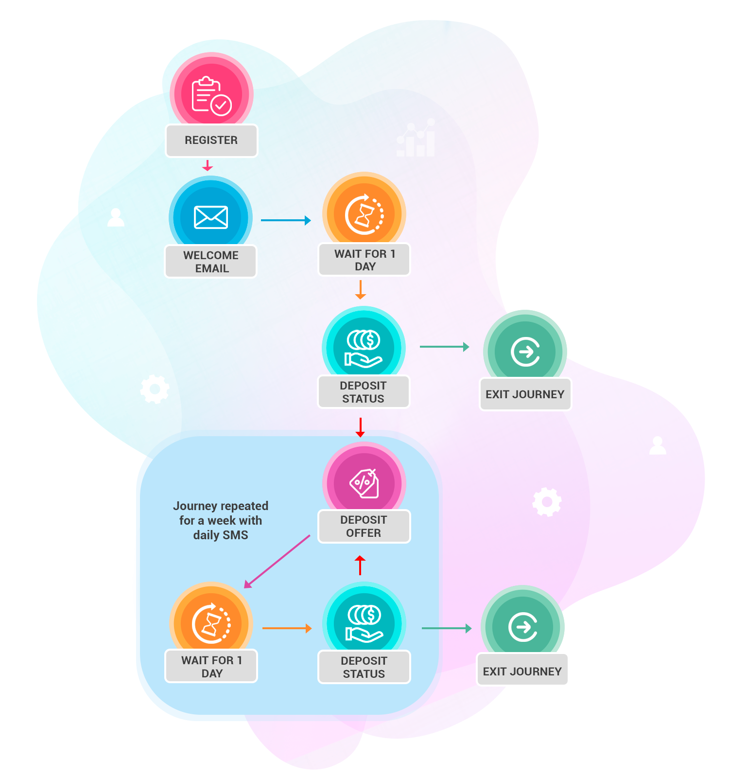 Registered never deposited (RND) flow