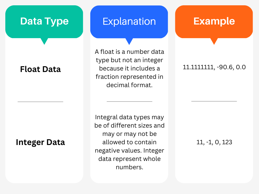 Integer float data type